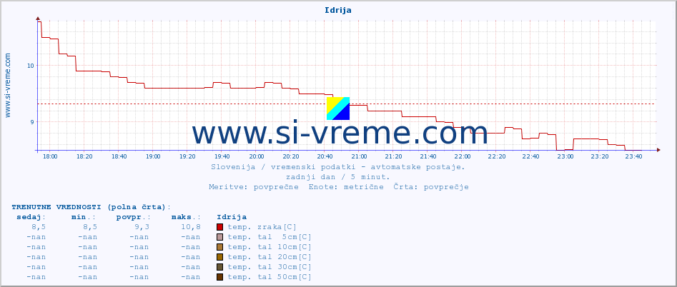 POVPREČJE :: Idrija :: temp. zraka | vlaga | smer vetra | hitrost vetra | sunki vetra | tlak | padavine | sonce | temp. tal  5cm | temp. tal 10cm | temp. tal 20cm | temp. tal 30cm | temp. tal 50cm :: zadnji dan / 5 minut.
