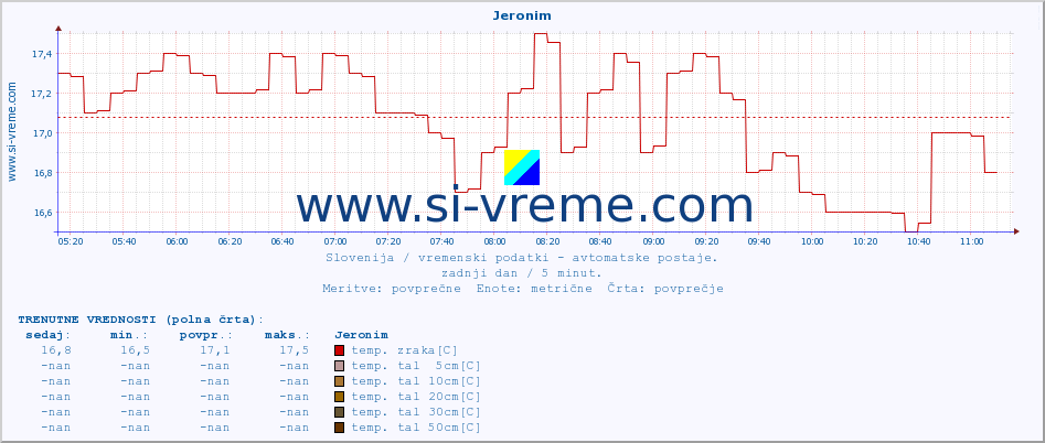 POVPREČJE :: Jeronim :: temp. zraka | vlaga | smer vetra | hitrost vetra | sunki vetra | tlak | padavine | sonce | temp. tal  5cm | temp. tal 10cm | temp. tal 20cm | temp. tal 30cm | temp. tal 50cm :: zadnji dan / 5 minut.