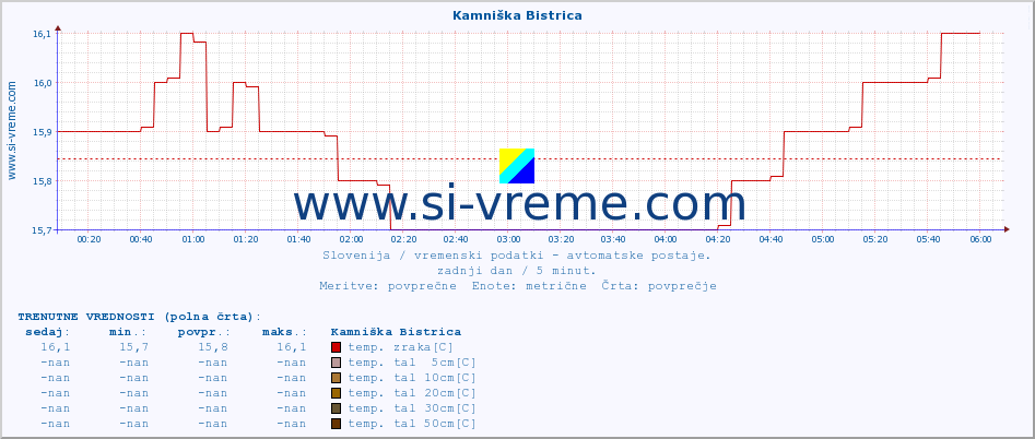 POVPREČJE :: Kamniška Bistrica :: temp. zraka | vlaga | smer vetra | hitrost vetra | sunki vetra | tlak | padavine | sonce | temp. tal  5cm | temp. tal 10cm | temp. tal 20cm | temp. tal 30cm | temp. tal 50cm :: zadnji dan / 5 minut.