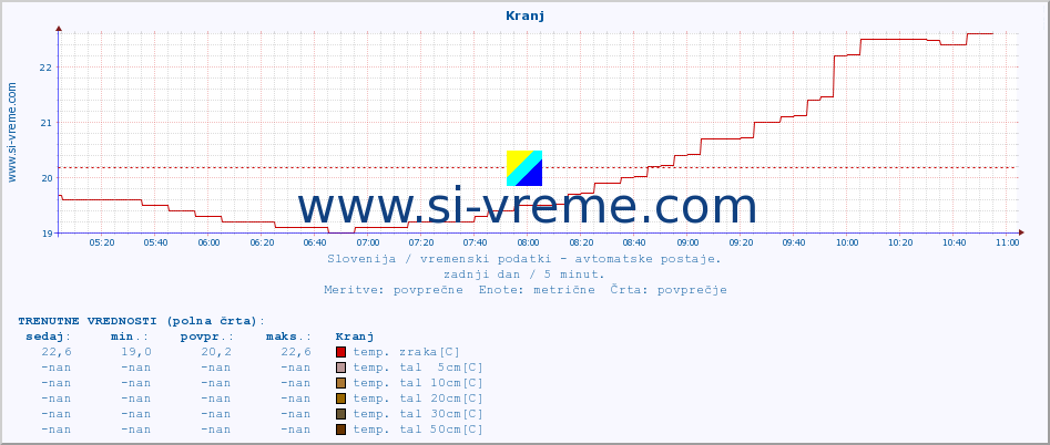 POVPREČJE :: Kranj :: temp. zraka | vlaga | smer vetra | hitrost vetra | sunki vetra | tlak | padavine | sonce | temp. tal  5cm | temp. tal 10cm | temp. tal 20cm | temp. tal 30cm | temp. tal 50cm :: zadnji dan / 5 minut.