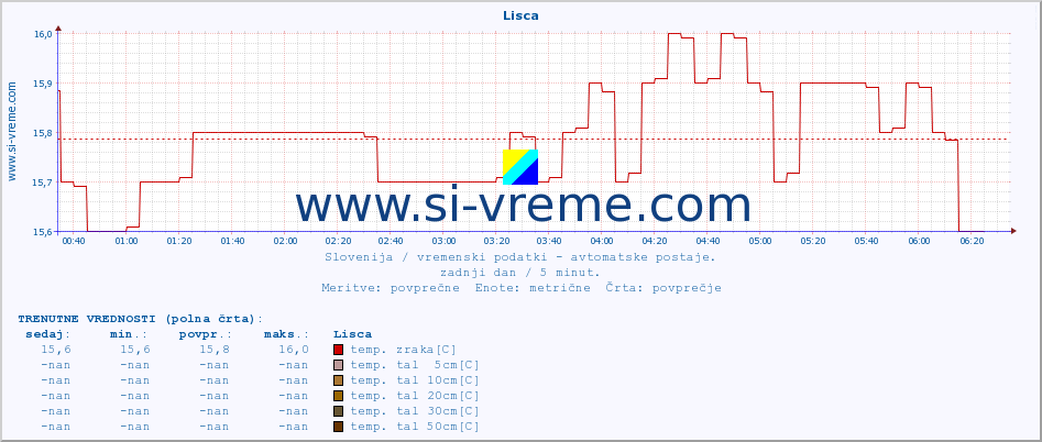 POVPREČJE :: Lisca :: temp. zraka | vlaga | smer vetra | hitrost vetra | sunki vetra | tlak | padavine | sonce | temp. tal  5cm | temp. tal 10cm | temp. tal 20cm | temp. tal 30cm | temp. tal 50cm :: zadnji dan / 5 minut.