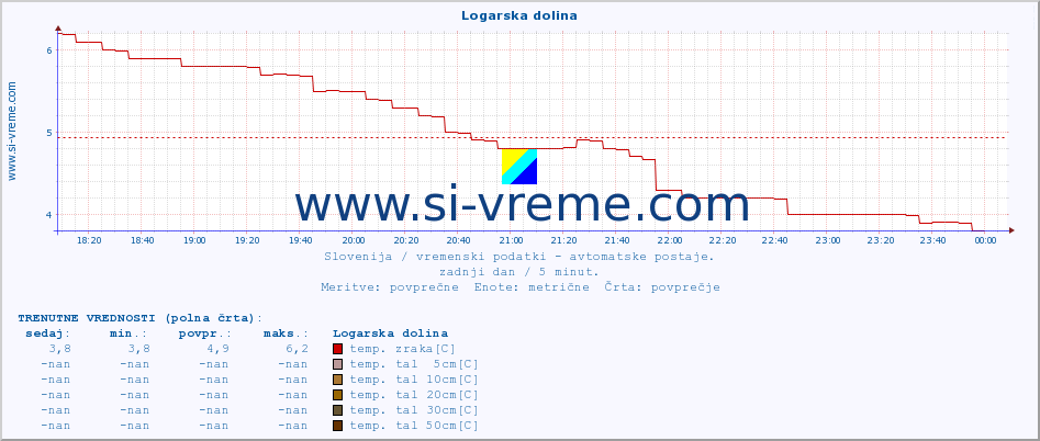 POVPREČJE :: Logarska dolina :: temp. zraka | vlaga | smer vetra | hitrost vetra | sunki vetra | tlak | padavine | sonce | temp. tal  5cm | temp. tal 10cm | temp. tal 20cm | temp. tal 30cm | temp. tal 50cm :: zadnji dan / 5 minut.