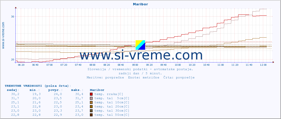 POVPREČJE :: Maribor :: temp. zraka | vlaga | smer vetra | hitrost vetra | sunki vetra | tlak | padavine | sonce | temp. tal  5cm | temp. tal 10cm | temp. tal 20cm | temp. tal 30cm | temp. tal 50cm :: zadnji dan / 5 minut.