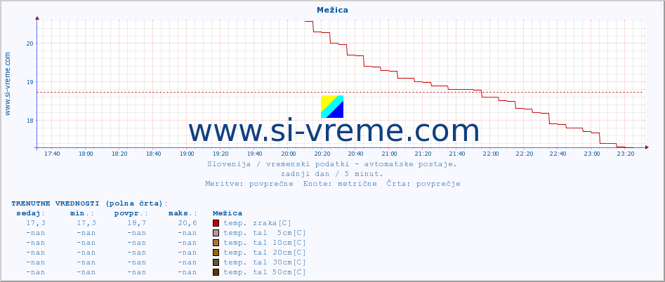 POVPREČJE :: Mežica :: temp. zraka | vlaga | smer vetra | hitrost vetra | sunki vetra | tlak | padavine | sonce | temp. tal  5cm | temp. tal 10cm | temp. tal 20cm | temp. tal 30cm | temp. tal 50cm :: zadnji dan / 5 minut.