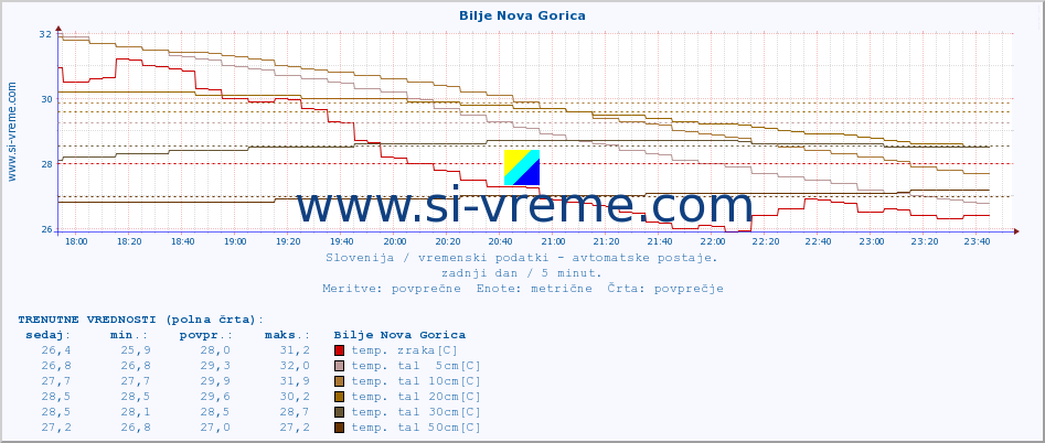 POVPREČJE :: Bilje Nova Gorica :: temp. zraka | vlaga | smer vetra | hitrost vetra | sunki vetra | tlak | padavine | sonce | temp. tal  5cm | temp. tal 10cm | temp. tal 20cm | temp. tal 30cm | temp. tal 50cm :: zadnji dan / 5 minut.