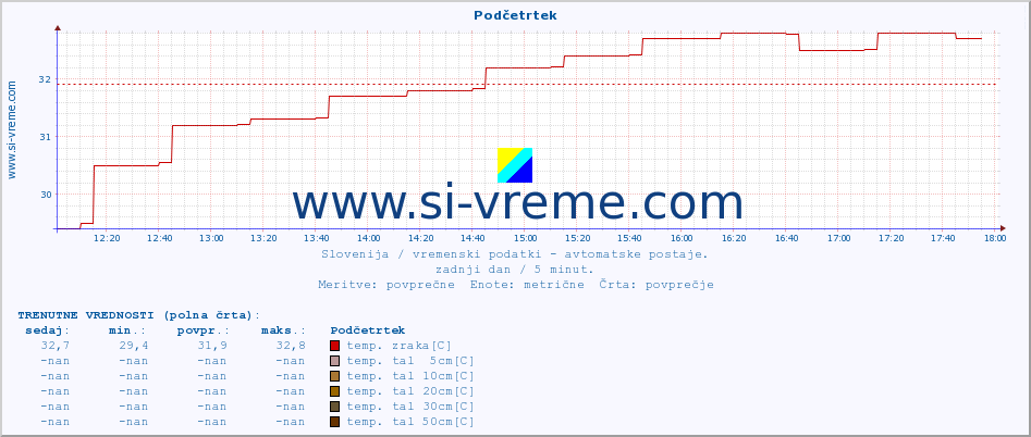 POVPREČJE :: Podčetrtek :: temp. zraka | vlaga | smer vetra | hitrost vetra | sunki vetra | tlak | padavine | sonce | temp. tal  5cm | temp. tal 10cm | temp. tal 20cm | temp. tal 30cm | temp. tal 50cm :: zadnji dan / 5 minut.