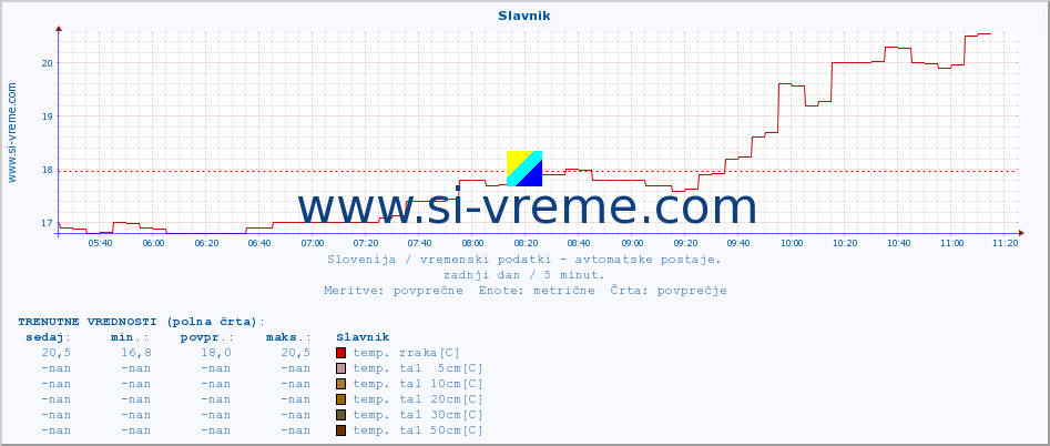 POVPREČJE :: Slavnik :: temp. zraka | vlaga | smer vetra | hitrost vetra | sunki vetra | tlak | padavine | sonce | temp. tal  5cm | temp. tal 10cm | temp. tal 20cm | temp. tal 30cm | temp. tal 50cm :: zadnji dan / 5 minut.