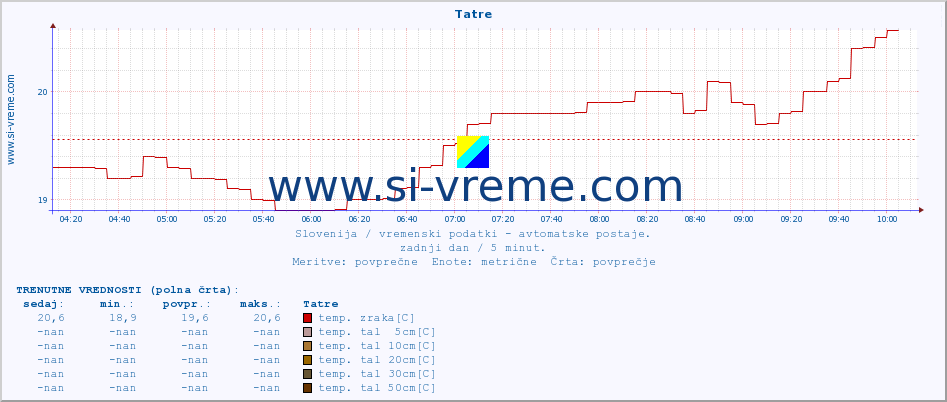 POVPREČJE :: Tatre :: temp. zraka | vlaga | smer vetra | hitrost vetra | sunki vetra | tlak | padavine | sonce | temp. tal  5cm | temp. tal 10cm | temp. tal 20cm | temp. tal 30cm | temp. tal 50cm :: zadnji dan / 5 minut.