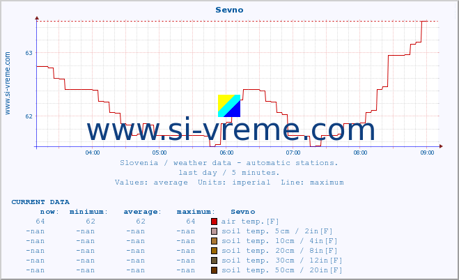  :: Sevno :: air temp. | humi- dity | wind dir. | wind speed | wind gusts | air pressure | precipi- tation | sun strength | soil temp. 5cm / 2in | soil temp. 10cm / 4in | soil temp. 20cm / 8in | soil temp. 30cm / 12in | soil temp. 50cm / 20in :: last day / 5 minutes.