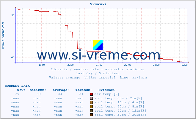  :: Sviščaki :: air temp. | humi- dity | wind dir. | wind speed | wind gusts | air pressure | precipi- tation | sun strength | soil temp. 5cm / 2in | soil temp. 10cm / 4in | soil temp. 20cm / 8in | soil temp. 30cm / 12in | soil temp. 50cm / 20in :: last day / 5 minutes.