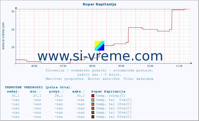 POVPREČJE :: Koper Kapitanija :: temp. zraka | vlaga | smer vetra | hitrost vetra | sunki vetra | tlak | padavine | sonce | temp. tal  5cm | temp. tal 10cm | temp. tal 20cm | temp. tal 30cm | temp. tal 50cm :: zadnji dan / 5 minut.