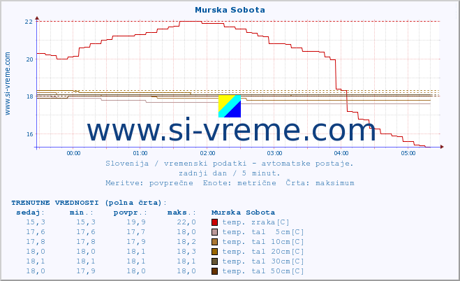 POVPREČJE :: Murska Sobota :: temp. zraka | vlaga | smer vetra | hitrost vetra | sunki vetra | tlak | padavine | sonce | temp. tal  5cm | temp. tal 10cm | temp. tal 20cm | temp. tal 30cm | temp. tal 50cm :: zadnji dan / 5 minut.