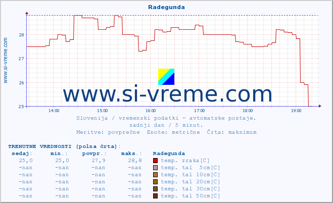 POVPREČJE :: Radegunda :: temp. zraka | vlaga | smer vetra | hitrost vetra | sunki vetra | tlak | padavine | sonce | temp. tal  5cm | temp. tal 10cm | temp. tal 20cm | temp. tal 30cm | temp. tal 50cm :: zadnji dan / 5 minut.