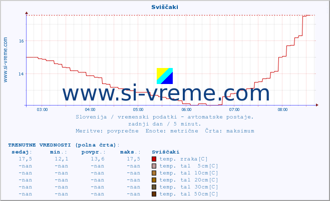 POVPREČJE :: Sviščaki :: temp. zraka | vlaga | smer vetra | hitrost vetra | sunki vetra | tlak | padavine | sonce | temp. tal  5cm | temp. tal 10cm | temp. tal 20cm | temp. tal 30cm | temp. tal 50cm :: zadnji dan / 5 minut.