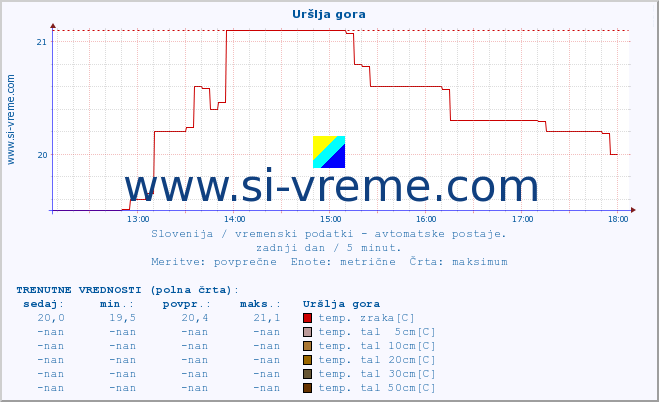 POVPREČJE :: Uršlja gora :: temp. zraka | vlaga | smer vetra | hitrost vetra | sunki vetra | tlak | padavine | sonce | temp. tal  5cm | temp. tal 10cm | temp. tal 20cm | temp. tal 30cm | temp. tal 50cm :: zadnji dan / 5 minut.