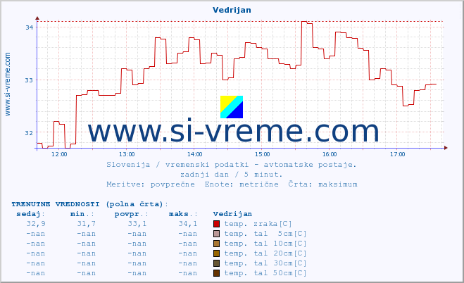 POVPREČJE :: Vedrijan :: temp. zraka | vlaga | smer vetra | hitrost vetra | sunki vetra | tlak | padavine | sonce | temp. tal  5cm | temp. tal 10cm | temp. tal 20cm | temp. tal 30cm | temp. tal 50cm :: zadnji dan / 5 minut.