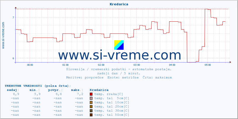 POVPREČJE :: Kredarica :: temp. zraka | vlaga | smer vetra | hitrost vetra | sunki vetra | tlak | padavine | sonce | temp. tal  5cm | temp. tal 10cm | temp. tal 20cm | temp. tal 30cm | temp. tal 50cm :: zadnji dan / 5 minut.