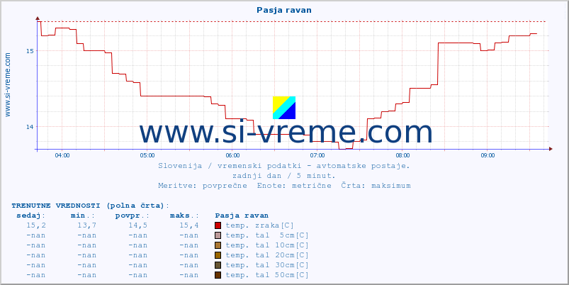 POVPREČJE :: Pasja ravan :: temp. zraka | vlaga | smer vetra | hitrost vetra | sunki vetra | tlak | padavine | sonce | temp. tal  5cm | temp. tal 10cm | temp. tal 20cm | temp. tal 30cm | temp. tal 50cm :: zadnji dan / 5 minut.