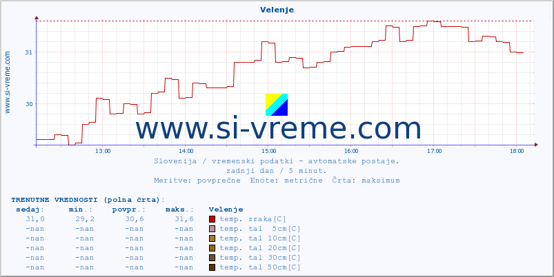 POVPREČJE :: Velenje :: temp. zraka | vlaga | smer vetra | hitrost vetra | sunki vetra | tlak | padavine | sonce | temp. tal  5cm | temp. tal 10cm | temp. tal 20cm | temp. tal 30cm | temp. tal 50cm :: zadnji dan / 5 minut.