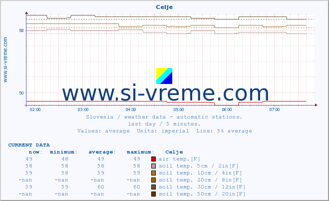  :: Celje :: air temp. | humi- dity | wind dir. | wind speed | wind gusts | air pressure | precipi- tation | sun strength | soil temp. 5cm / 2in | soil temp. 10cm / 4in | soil temp. 20cm / 8in | soil temp. 30cm / 12in | soil temp. 50cm / 20in :: last day / 5 minutes.