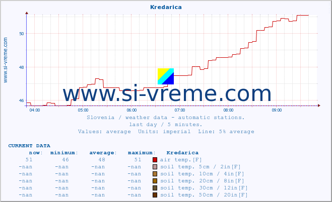  :: Kredarica :: air temp. | humi- dity | wind dir. | wind speed | wind gusts | air pressure | precipi- tation | sun strength | soil temp. 5cm / 2in | soil temp. 10cm / 4in | soil temp. 20cm / 8in | soil temp. 30cm / 12in | soil temp. 50cm / 20in :: last day / 5 minutes.