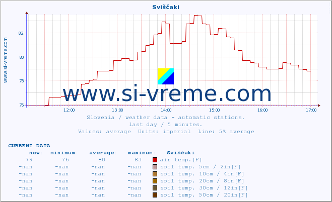  :: Sviščaki :: air temp. | humi- dity | wind dir. | wind speed | wind gusts | air pressure | precipi- tation | sun strength | soil temp. 5cm / 2in | soil temp. 10cm / 4in | soil temp. 20cm / 8in | soil temp. 30cm / 12in | soil temp. 50cm / 20in :: last day / 5 minutes.