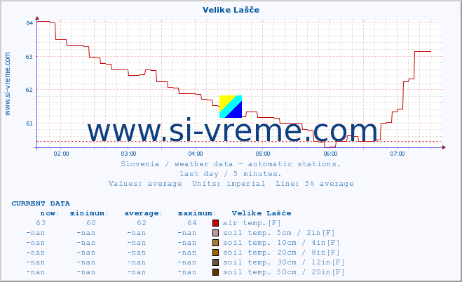  :: Velike Lašče :: air temp. | humi- dity | wind dir. | wind speed | wind gusts | air pressure | precipi- tation | sun strength | soil temp. 5cm / 2in | soil temp. 10cm / 4in | soil temp. 20cm / 8in | soil temp. 30cm / 12in | soil temp. 50cm / 20in :: last day / 5 minutes.