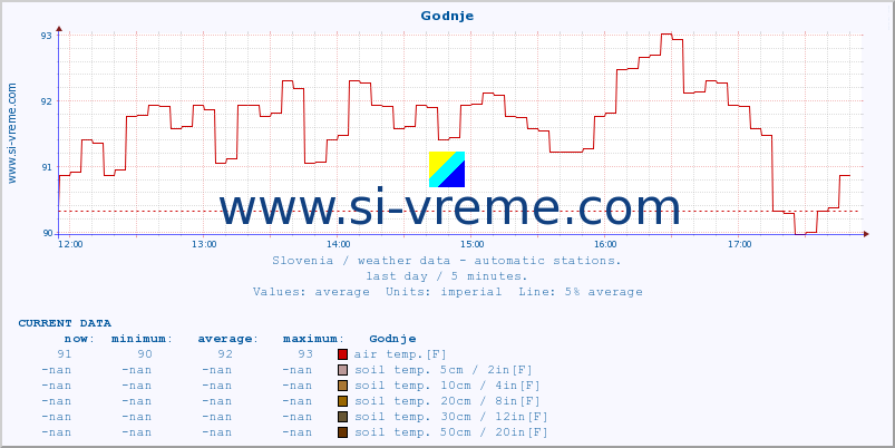  :: Godnje :: air temp. | humi- dity | wind dir. | wind speed | wind gusts | air pressure | precipi- tation | sun strength | soil temp. 5cm / 2in | soil temp. 10cm / 4in | soil temp. 20cm / 8in | soil temp. 30cm / 12in | soil temp. 50cm / 20in :: last day / 5 minutes.