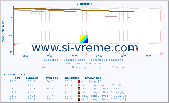  :: Ljubljana :: air temp. | humi- dity | wind dir. | wind speed | wind gusts | air pressure | precipi- tation | sun strength | soil temp. 5cm / 2in | soil temp. 10cm / 4in | soil temp. 20cm / 8in | soil temp. 30cm / 12in | soil temp. 50cm / 20in :: last day / 5 minutes.