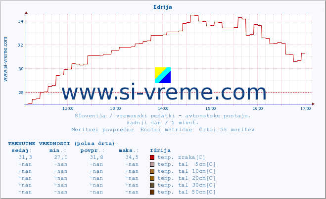 POVPREČJE :: Idrija :: temp. zraka | vlaga | smer vetra | hitrost vetra | sunki vetra | tlak | padavine | sonce | temp. tal  5cm | temp. tal 10cm | temp. tal 20cm | temp. tal 30cm | temp. tal 50cm :: zadnji dan / 5 minut.