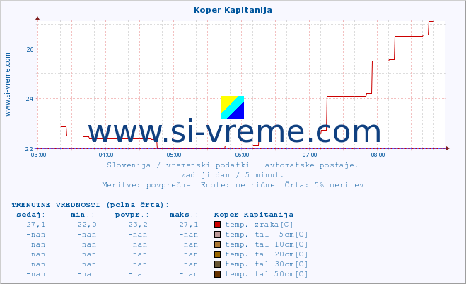 POVPREČJE :: Koper Kapitanija :: temp. zraka | vlaga | smer vetra | hitrost vetra | sunki vetra | tlak | padavine | sonce | temp. tal  5cm | temp. tal 10cm | temp. tal 20cm | temp. tal 30cm | temp. tal 50cm :: zadnji dan / 5 minut.