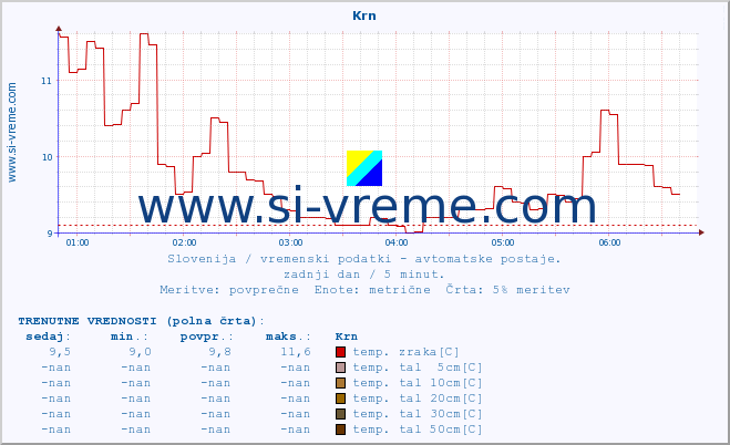 POVPREČJE :: Krn :: temp. zraka | vlaga | smer vetra | hitrost vetra | sunki vetra | tlak | padavine | sonce | temp. tal  5cm | temp. tal 10cm | temp. tal 20cm | temp. tal 30cm | temp. tal 50cm :: zadnji dan / 5 minut.