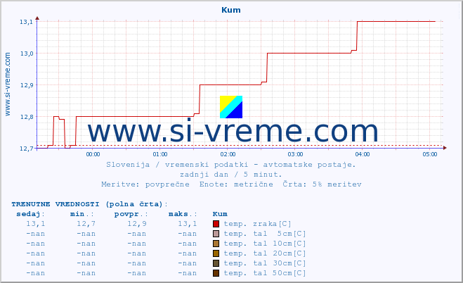 POVPREČJE :: Kum :: temp. zraka | vlaga | smer vetra | hitrost vetra | sunki vetra | tlak | padavine | sonce | temp. tal  5cm | temp. tal 10cm | temp. tal 20cm | temp. tal 30cm | temp. tal 50cm :: zadnji dan / 5 minut.