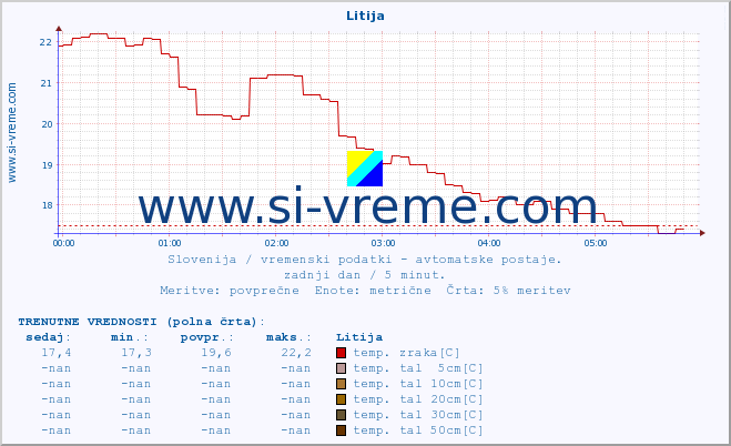 POVPREČJE :: Litija :: temp. zraka | vlaga | smer vetra | hitrost vetra | sunki vetra | tlak | padavine | sonce | temp. tal  5cm | temp. tal 10cm | temp. tal 20cm | temp. tal 30cm | temp. tal 50cm :: zadnji dan / 5 minut.