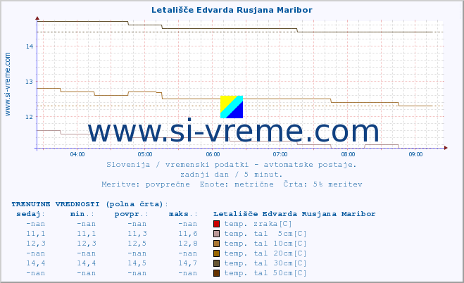 POVPREČJE :: Letališče Edvarda Rusjana Maribor :: temp. zraka | vlaga | smer vetra | hitrost vetra | sunki vetra | tlak | padavine | sonce | temp. tal  5cm | temp. tal 10cm | temp. tal 20cm | temp. tal 30cm | temp. tal 50cm :: zadnji dan / 5 minut.