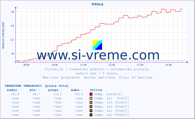 POVPREČJE :: Otlica :: temp. zraka | vlaga | smer vetra | hitrost vetra | sunki vetra | tlak | padavine | sonce | temp. tal  5cm | temp. tal 10cm | temp. tal 20cm | temp. tal 30cm | temp. tal 50cm :: zadnji dan / 5 minut.