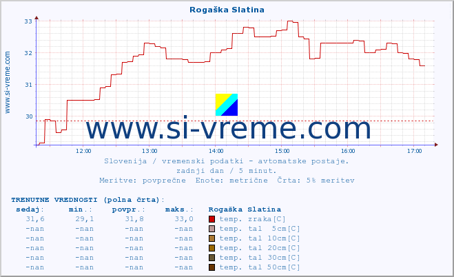 POVPREČJE :: Rogaška Slatina :: temp. zraka | vlaga | smer vetra | hitrost vetra | sunki vetra | tlak | padavine | sonce | temp. tal  5cm | temp. tal 10cm | temp. tal 20cm | temp. tal 30cm | temp. tal 50cm :: zadnji dan / 5 minut.