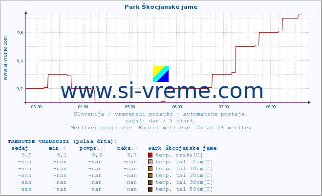 POVPREČJE :: Park Škocjanske jame :: temp. zraka | vlaga | smer vetra | hitrost vetra | sunki vetra | tlak | padavine | sonce | temp. tal  5cm | temp. tal 10cm | temp. tal 20cm | temp. tal 30cm | temp. tal 50cm :: zadnji dan / 5 minut.