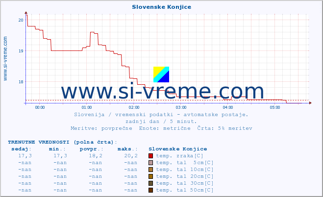 POVPREČJE :: Slovenske Konjice :: temp. zraka | vlaga | smer vetra | hitrost vetra | sunki vetra | tlak | padavine | sonce | temp. tal  5cm | temp. tal 10cm | temp. tal 20cm | temp. tal 30cm | temp. tal 50cm :: zadnji dan / 5 minut.