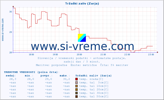 POVPREČJE :: Tržaški zaliv (Zarja) :: temp. zraka | vlaga | smer vetra | hitrost vetra | sunki vetra | tlak | padavine | sonce | temp. tal  5cm | temp. tal 10cm | temp. tal 20cm | temp. tal 30cm | temp. tal 50cm :: zadnji dan / 5 minut.