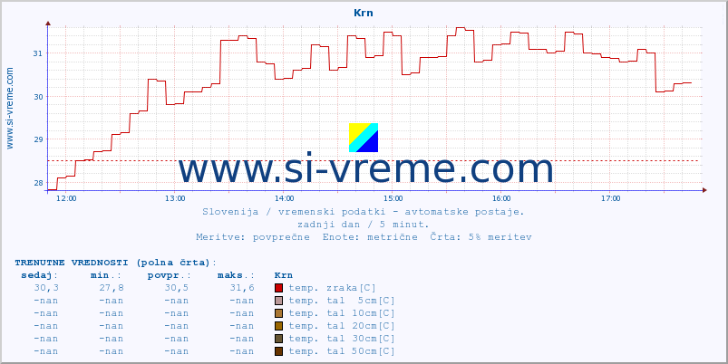 POVPREČJE :: Krn :: temp. zraka | vlaga | smer vetra | hitrost vetra | sunki vetra | tlak | padavine | sonce | temp. tal  5cm | temp. tal 10cm | temp. tal 20cm | temp. tal 30cm | temp. tal 50cm :: zadnji dan / 5 minut.