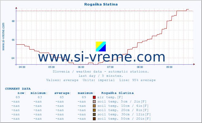  :: Rogaška Slatina :: air temp. | humi- dity | wind dir. | wind speed | wind gusts | air pressure | precipi- tation | sun strength | soil temp. 5cm / 2in | soil temp. 10cm / 4in | soil temp. 20cm / 8in | soil temp. 30cm / 12in | soil temp. 50cm / 20in :: last day / 5 minutes.