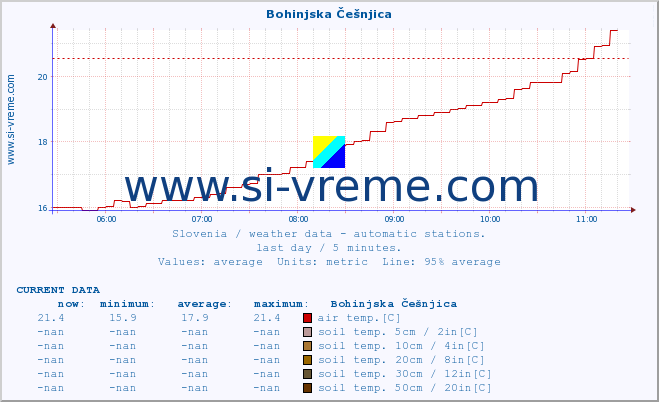  :: Bohinjska Češnjica :: air temp. | humi- dity | wind dir. | wind speed | wind gusts | air pressure | precipi- tation | sun strength | soil temp. 5cm / 2in | soil temp. 10cm / 4in | soil temp. 20cm / 8in | soil temp. 30cm / 12in | soil temp. 50cm / 20in :: last day / 5 minutes.