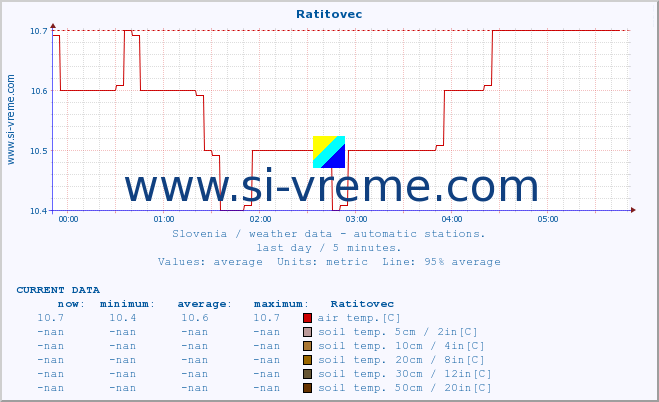  :: Ratitovec :: air temp. | humi- dity | wind dir. | wind speed | wind gusts | air pressure | precipi- tation | sun strength | soil temp. 5cm / 2in | soil temp. 10cm / 4in | soil temp. 20cm / 8in | soil temp. 30cm / 12in | soil temp. 50cm / 20in :: last day / 5 minutes.