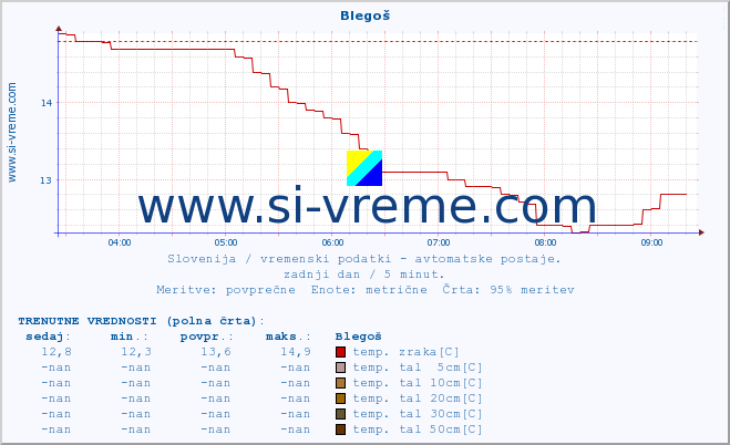 POVPREČJE :: Blegoš :: temp. zraka | vlaga | smer vetra | hitrost vetra | sunki vetra | tlak | padavine | sonce | temp. tal  5cm | temp. tal 10cm | temp. tal 20cm | temp. tal 30cm | temp. tal 50cm :: zadnji dan / 5 minut.