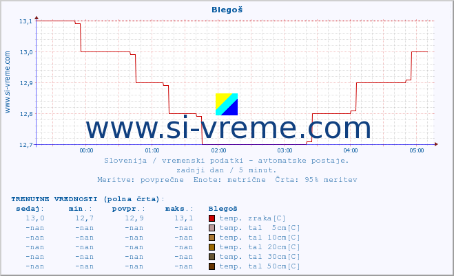 POVPREČJE :: Blegoš :: temp. zraka | vlaga | smer vetra | hitrost vetra | sunki vetra | tlak | padavine | sonce | temp. tal  5cm | temp. tal 10cm | temp. tal 20cm | temp. tal 30cm | temp. tal 50cm :: zadnji dan / 5 minut.