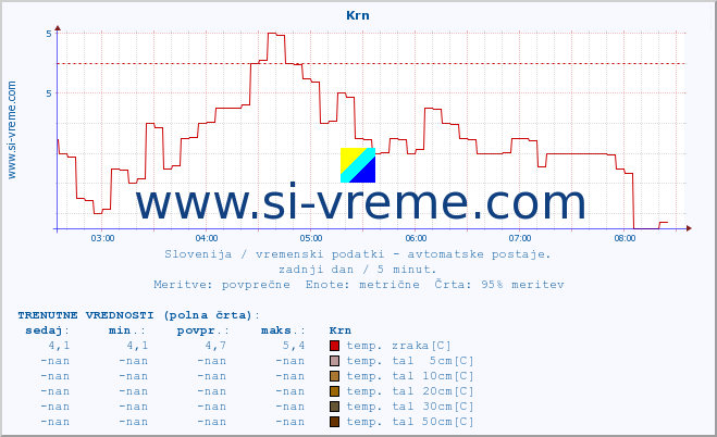 POVPREČJE :: Krn :: temp. zraka | vlaga | smer vetra | hitrost vetra | sunki vetra | tlak | padavine | sonce | temp. tal  5cm | temp. tal 10cm | temp. tal 20cm | temp. tal 30cm | temp. tal 50cm :: zadnji dan / 5 minut.