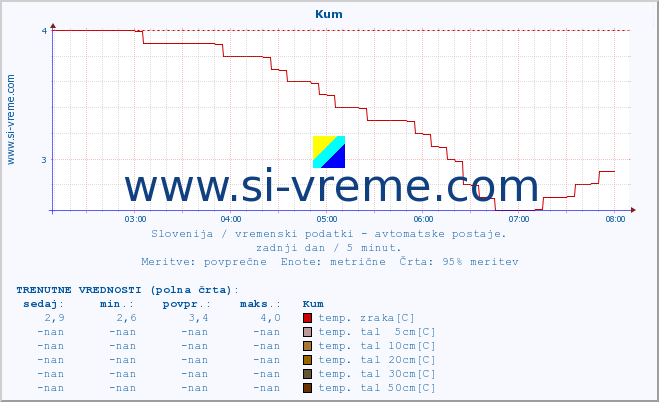 POVPREČJE :: Kum :: temp. zraka | vlaga | smer vetra | hitrost vetra | sunki vetra | tlak | padavine | sonce | temp. tal  5cm | temp. tal 10cm | temp. tal 20cm | temp. tal 30cm | temp. tal 50cm :: zadnji dan / 5 minut.