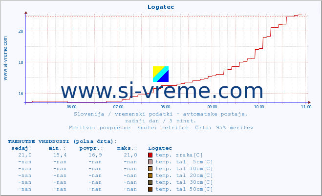 POVPREČJE :: Logatec :: temp. zraka | vlaga | smer vetra | hitrost vetra | sunki vetra | tlak | padavine | sonce | temp. tal  5cm | temp. tal 10cm | temp. tal 20cm | temp. tal 30cm | temp. tal 50cm :: zadnji dan / 5 minut.