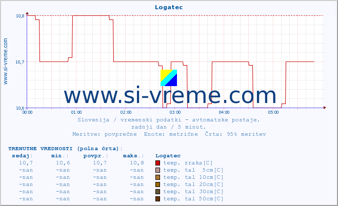 POVPREČJE :: Logatec :: temp. zraka | vlaga | smer vetra | hitrost vetra | sunki vetra | tlak | padavine | sonce | temp. tal  5cm | temp. tal 10cm | temp. tal 20cm | temp. tal 30cm | temp. tal 50cm :: zadnji dan / 5 minut.